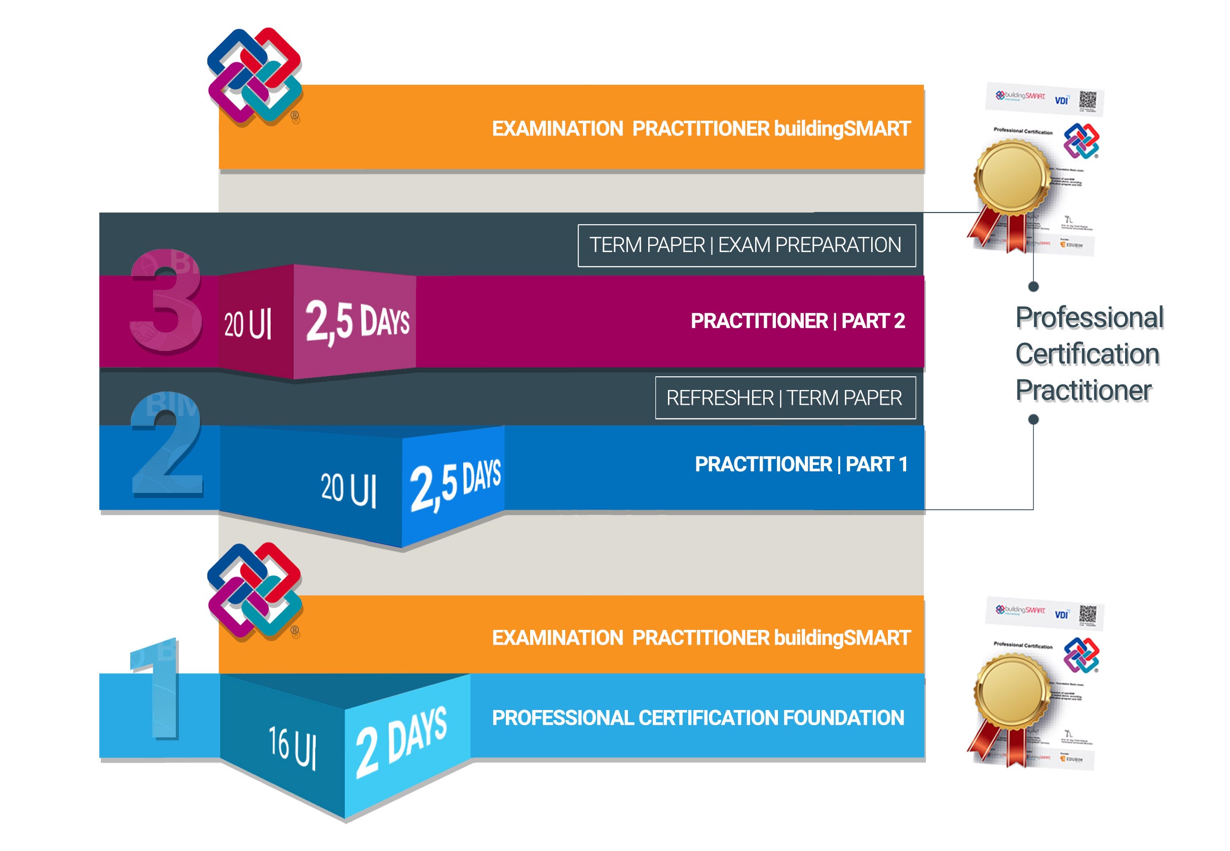 BIM Steps openBIM Practitioner 