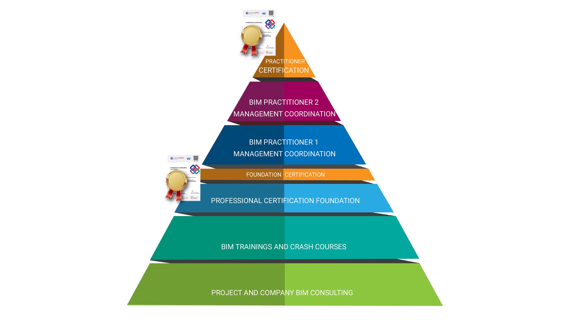 BIM Pyramid Foundation Practitioner Certification