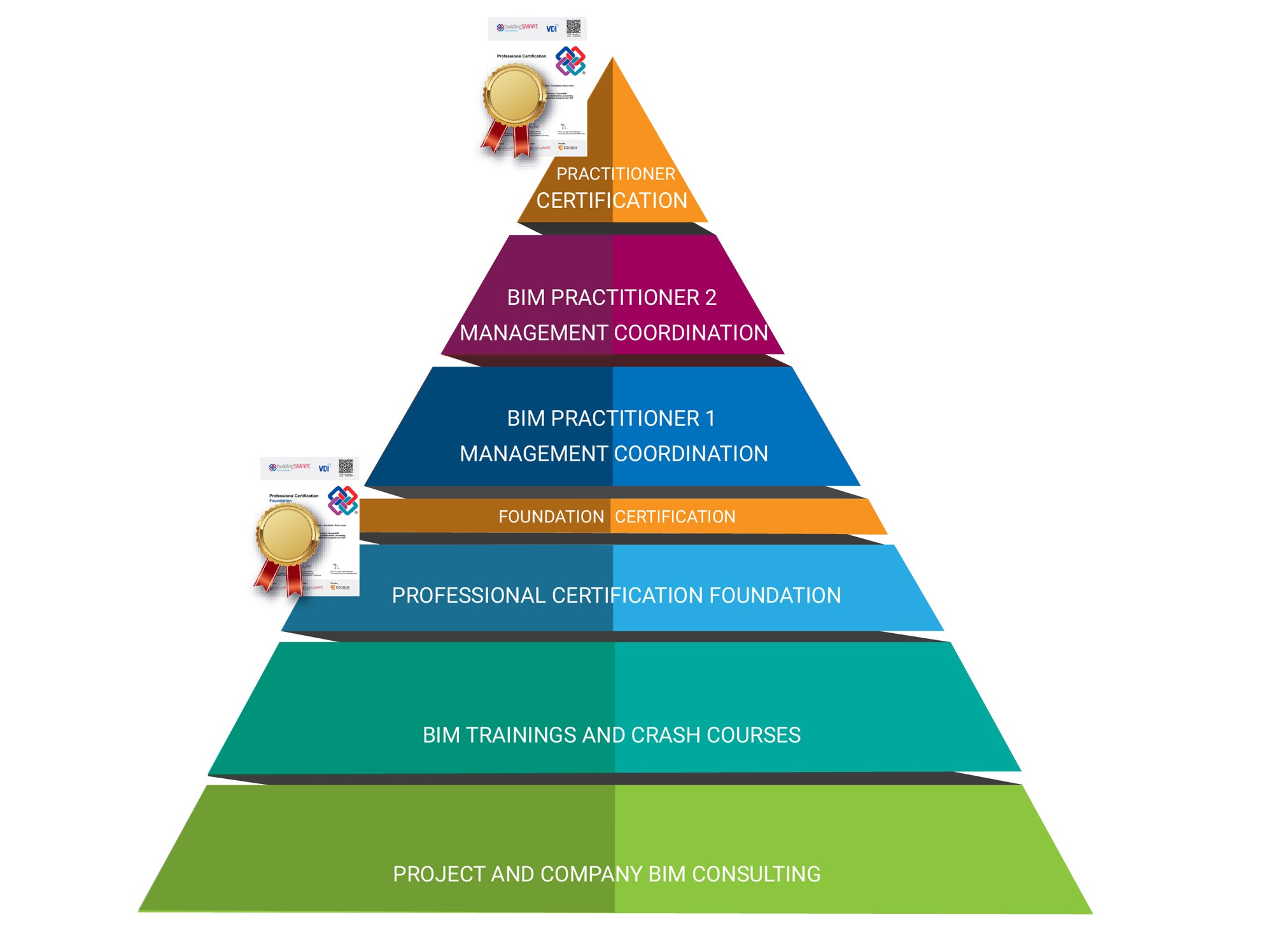 BIM Pyramid Foundation Practitioner Certification